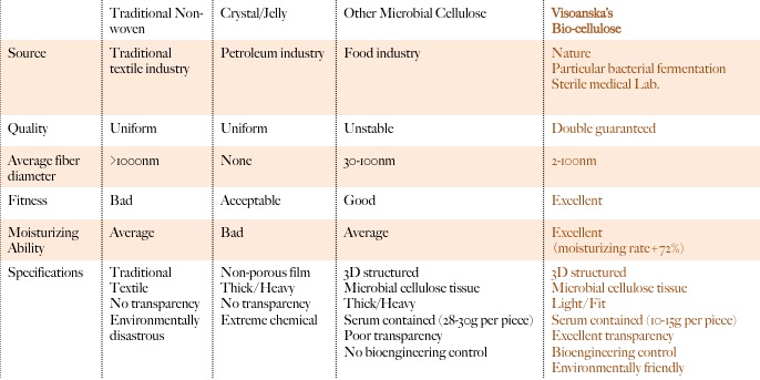 Visoanska Biocellulose Mask Chart